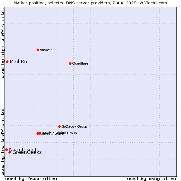 Market position of GreenGeeks vs. Mail.Ru vs. Netinternet