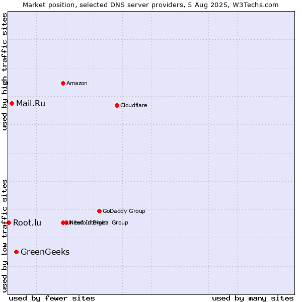 Market position of GreenGeeks vs. Mail.Ru vs. Root.lu