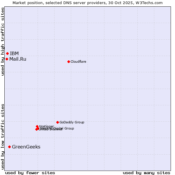 Market position of GreenGeeks vs. IBM vs. Mail.Ru