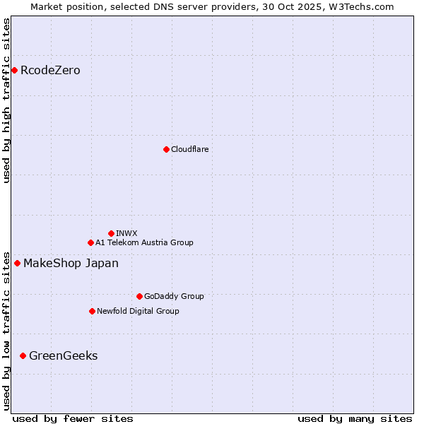 Market position of GreenGeeks vs. MakeShop Japan vs. RcodeZero