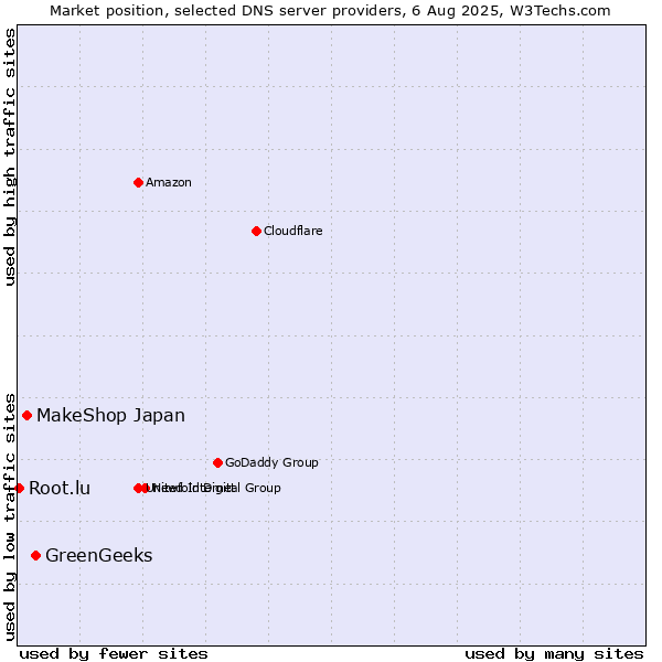 Market position of GreenGeeks vs. MakeShop Japan vs. Root.lu