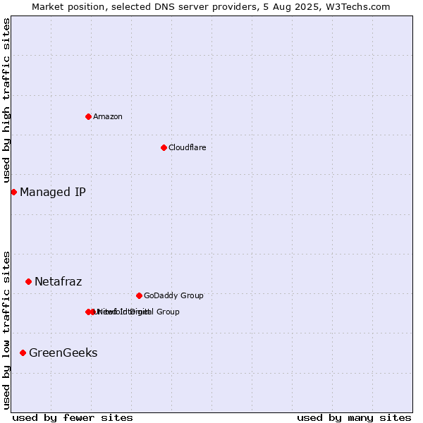 Market position of Netafraz vs. GreenGeeks vs. Managed IP