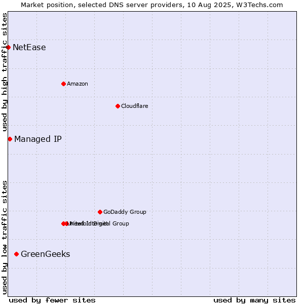 Market position of GreenGeeks vs. Managed IP vs. NetEase