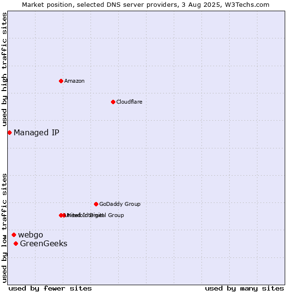 Market position of GreenGeeks vs. webgo vs. Managed IP
