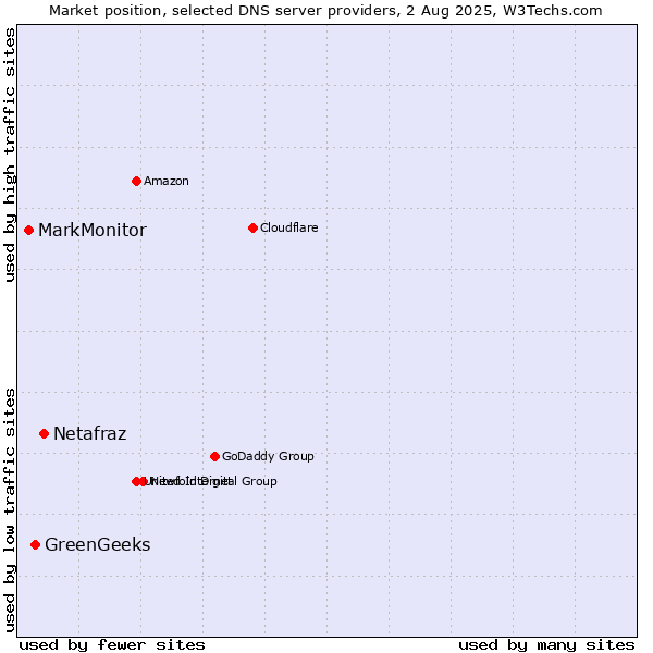 Market position of Netafraz vs. GreenGeeks vs. MarkMonitor