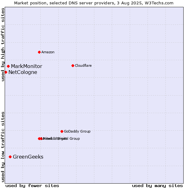 Market position of GreenGeeks vs. MarkMonitor vs. NetCologne
