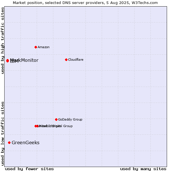 Market position of GreenGeeks vs. MarkMonitor vs. IBM