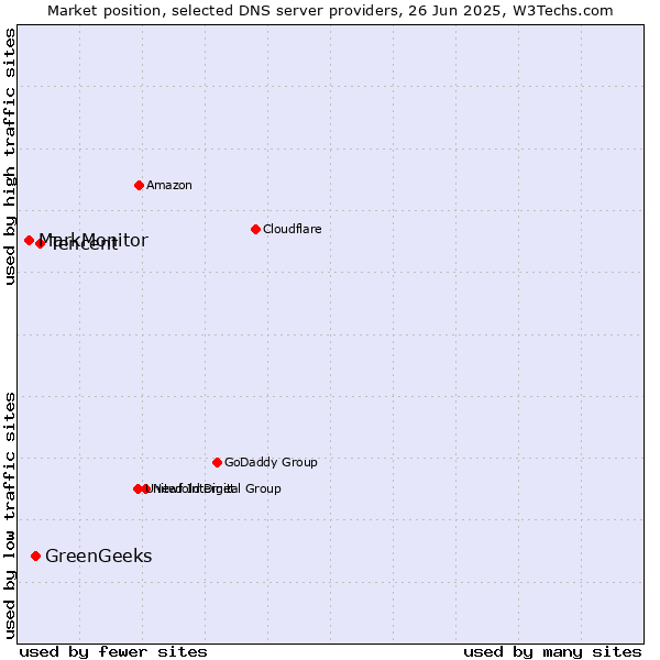 Market position of Tencent vs. GreenGeeks vs. MarkMonitor