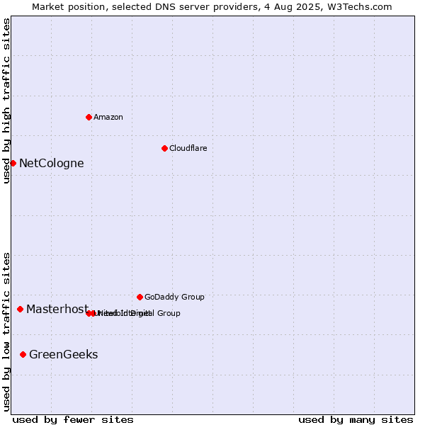 Market position of GreenGeeks vs. Masterhost vs. NetCologne