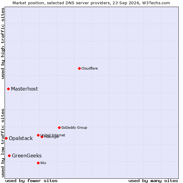Market position of GreenGeeks vs. Masterhost vs. Opalstack