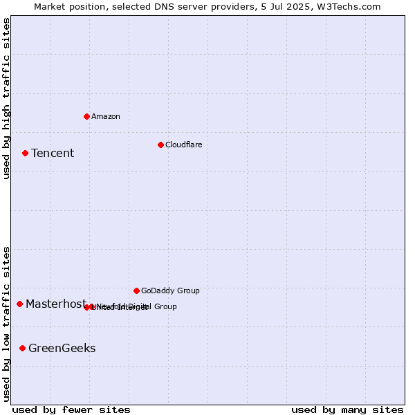 Market position of Tencent vs. GreenGeeks vs. Masterhost
