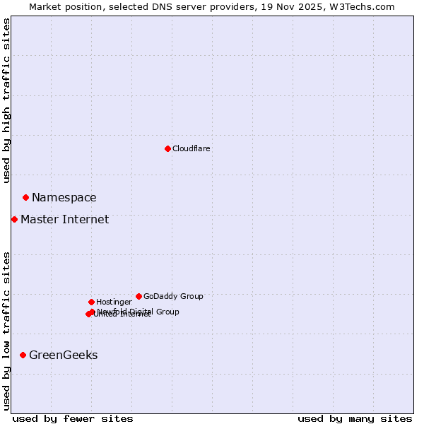 Market position of Namespace vs. GreenGeeks vs. Master Internet