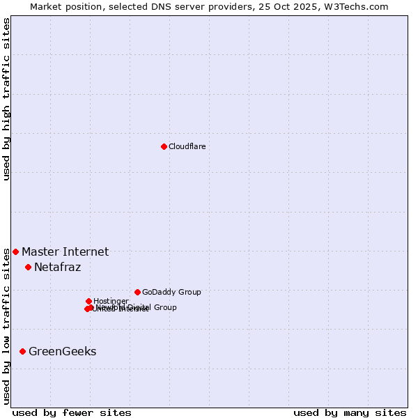 Market position of Netafraz vs. GreenGeeks vs. Master Internet