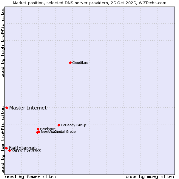 Market position of GreenGeeks vs. Master Internet vs. Netinternet