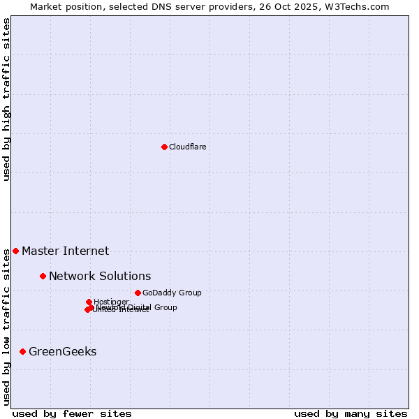 Market position of Network Solutions vs. GreenGeeks vs. Master Internet