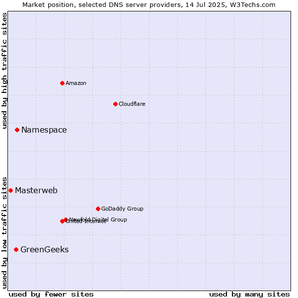 Market position of Namespace vs. GreenGeeks vs. Masterweb