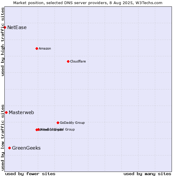 Market position of GreenGeeks vs. Masterweb vs. NetEase