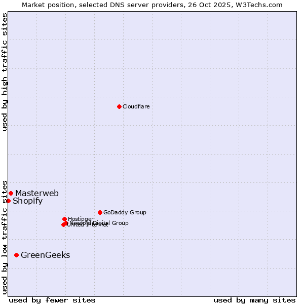 Market position of GreenGeeks vs. Masterweb vs. Shopify