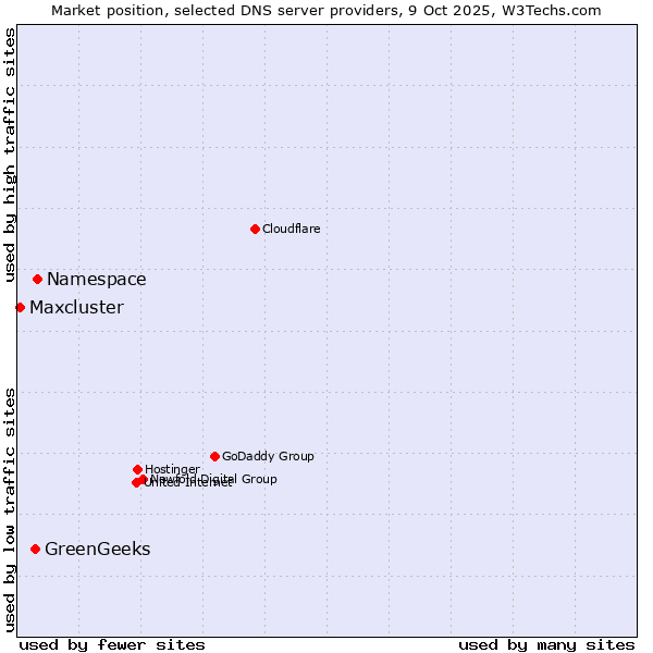 Market position of Namespace vs. GreenGeeks vs. Maxcluster