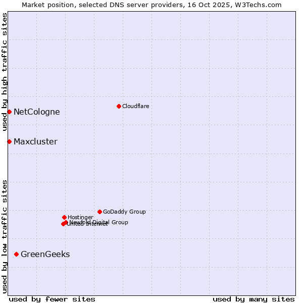 Market position of GreenGeeks vs. NetCologne vs. Maxcluster