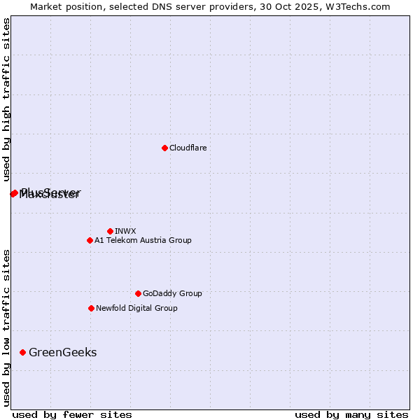 Market position of GreenGeeks vs. PlusServer vs. Maxcluster