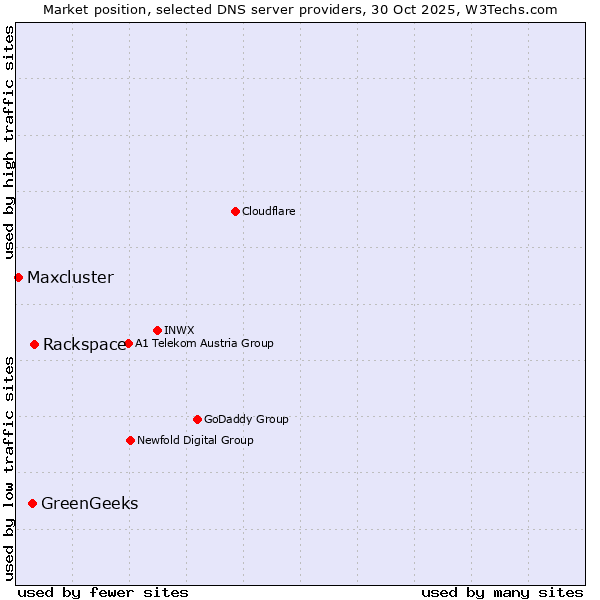 Market position of Rackspace vs. GreenGeeks vs. Maxcluster