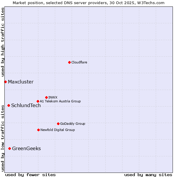 Market position of GreenGeeks vs. SchlundTech vs. Maxcluster