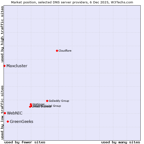 Market position of GreenGeeks vs. WebNIC vs. Maxcluster