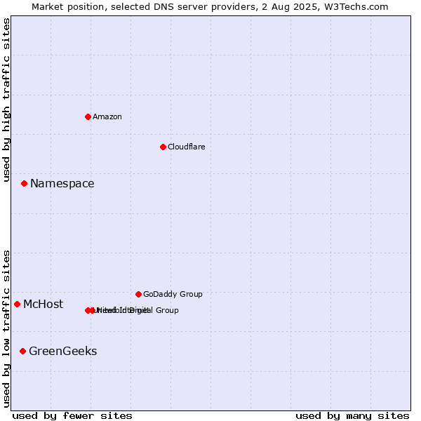 Market position of Namespace vs. GreenGeeks vs. McHost