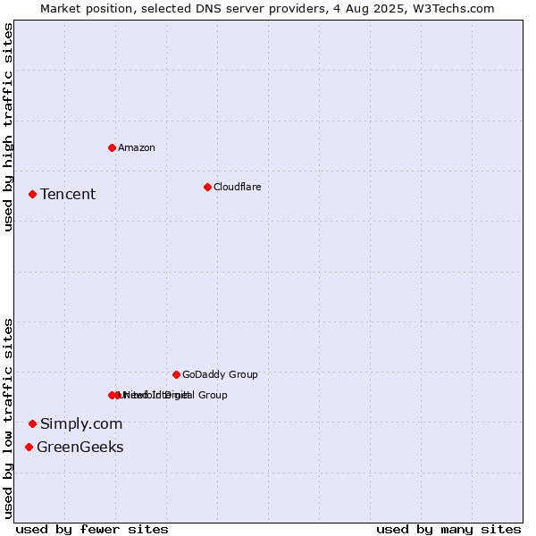 Market position of Tencent vs. Simply.com vs. GreenGeeks