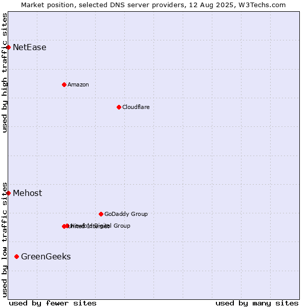 Market position of GreenGeeks vs. Mehost vs. NetEase