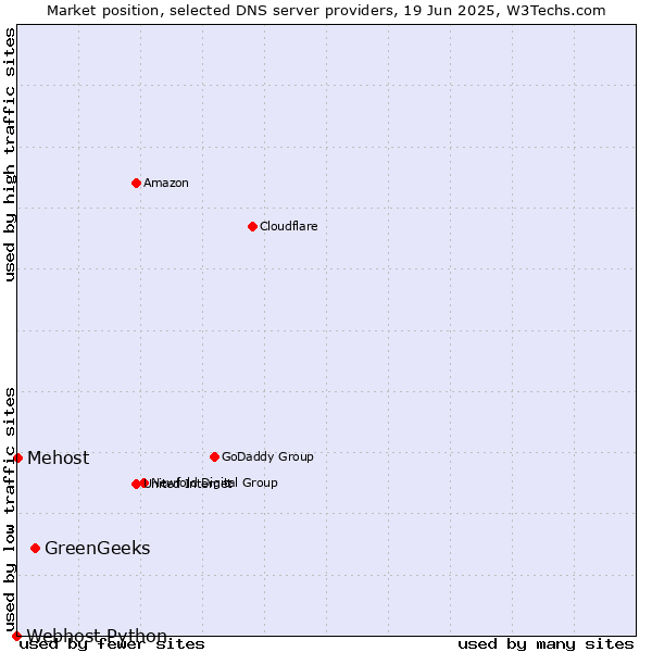 Market position of GreenGeeks vs. Mehost vs. Webhost Python