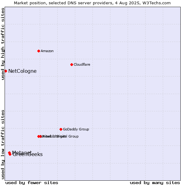 Market position of GreenGeeks vs. Metanet vs. NetCologne