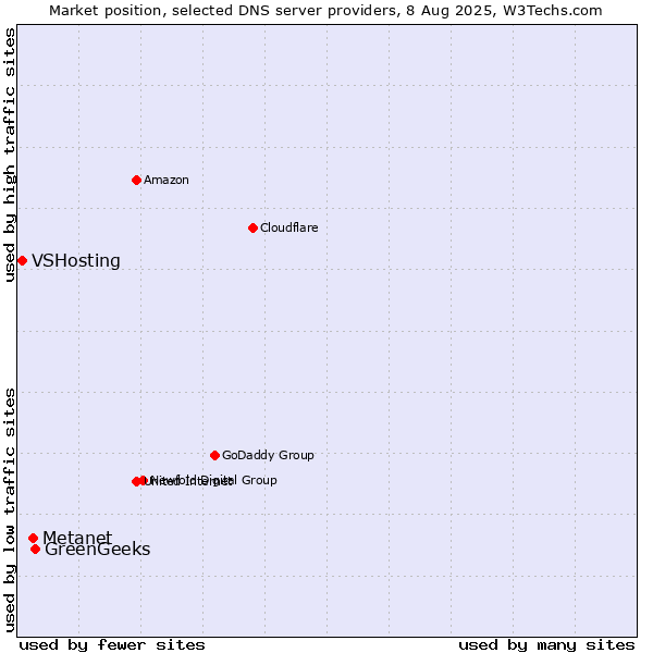 Market position of GreenGeeks vs. Metanet vs. VSHosting