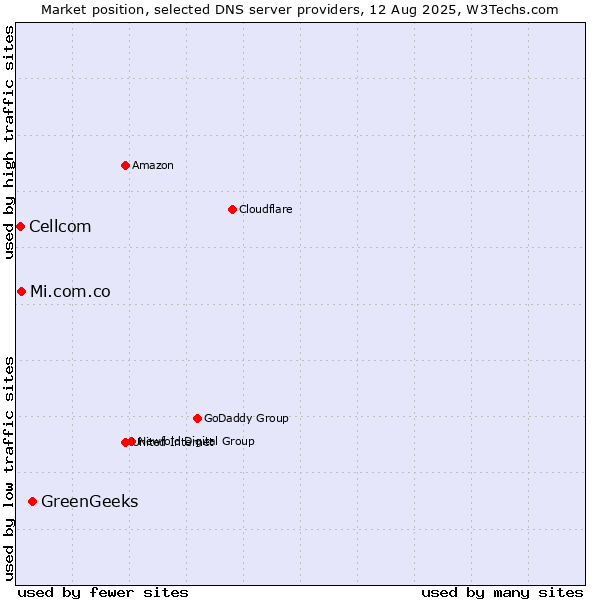 Market position of GreenGeeks vs. Mi.com.co vs. Cellcom