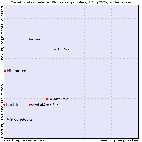 Market position of GreenGeeks vs. Mi.com.co vs. Root.lu
