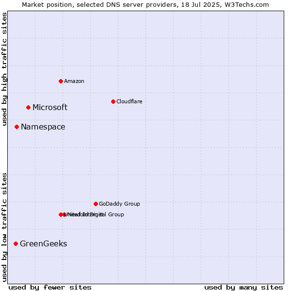 Market position of Microsoft vs. Namespace vs. GreenGeeks