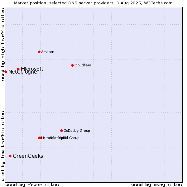 Market position of Microsoft vs. GreenGeeks vs. NetCologne