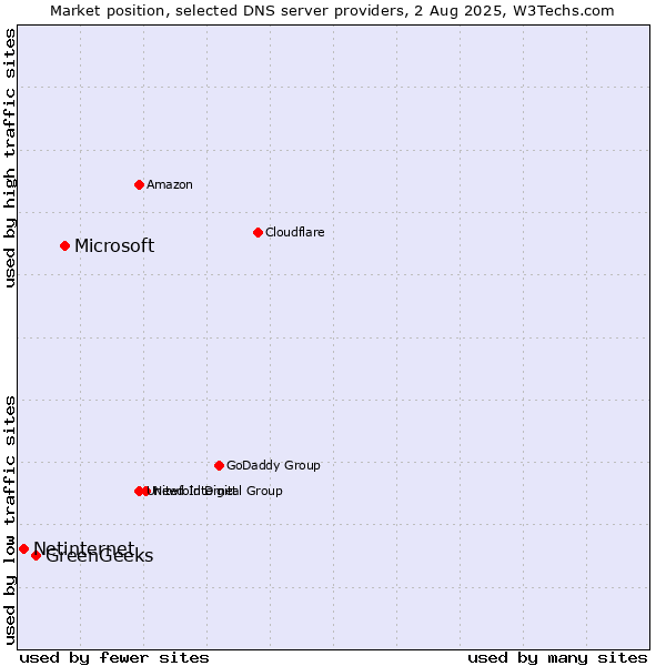 Market position of Microsoft vs. GreenGeeks vs. Netinternet