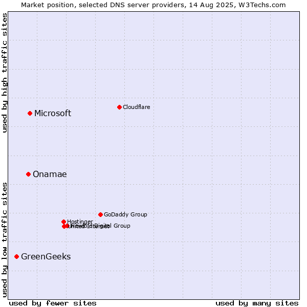 Market position of Microsoft vs. Onamae vs. GreenGeeks