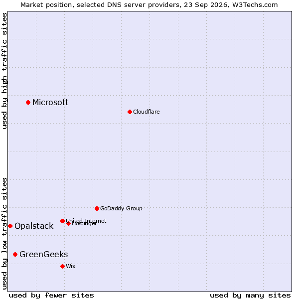 Market position of Microsoft vs. GreenGeeks vs. Opalstack
