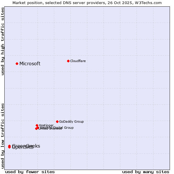 Market position of Microsoft vs. OpenSRS vs. GreenGeeks