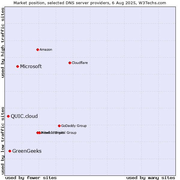 Market position of Microsoft vs. GreenGeeks vs. QUIC.cloud