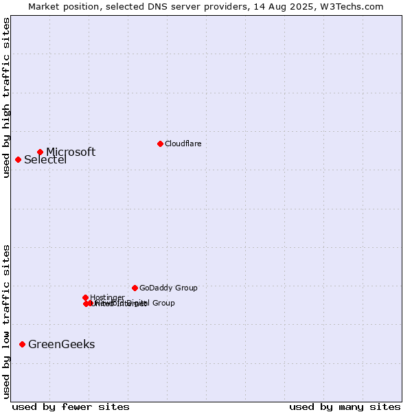 Market position of Microsoft vs. GreenGeeks vs. Selectel