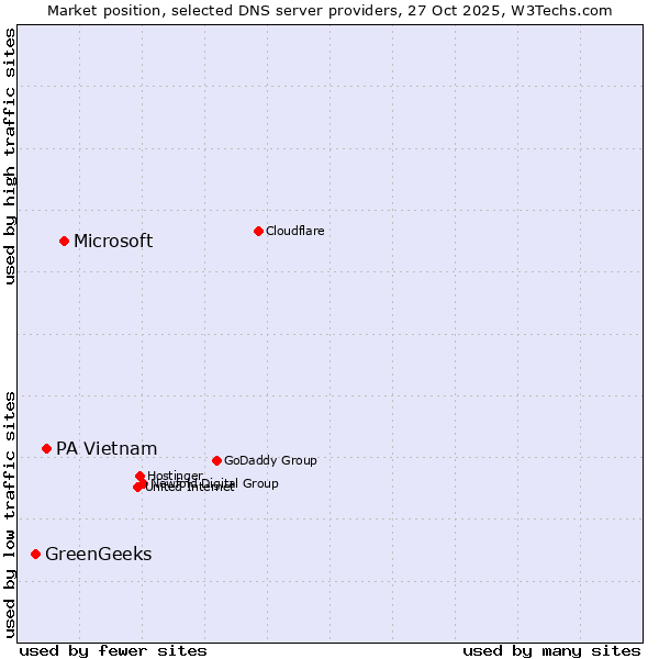 Market position of Microsoft vs. PA Vietnam vs. GreenGeeks