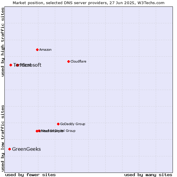Market position of Microsoft vs. Tencent vs. GreenGeeks