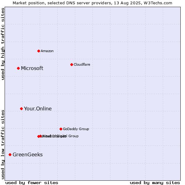 Market position of Your.Online vs. Microsoft vs. GreenGeeks