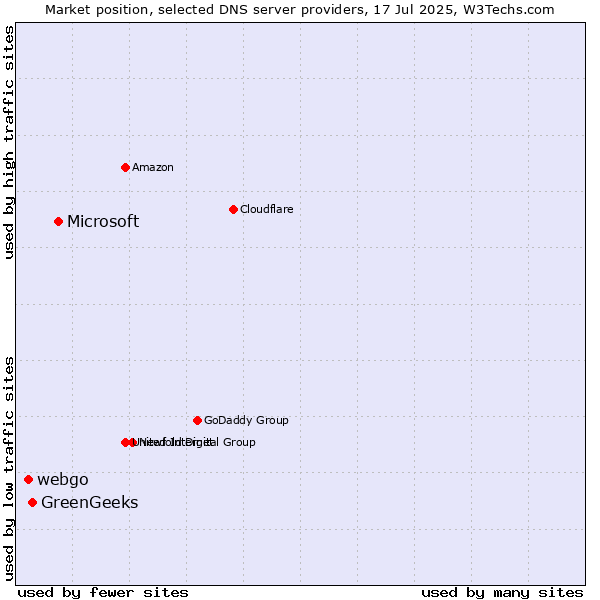 Market position of Microsoft vs. GreenGeeks vs. webgo