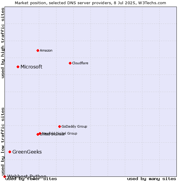 Market position of Microsoft vs. GreenGeeks vs. Webhost Python