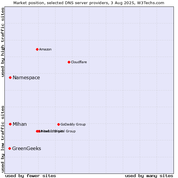 Market position of Namespace vs. Mihan vs. GreenGeeks